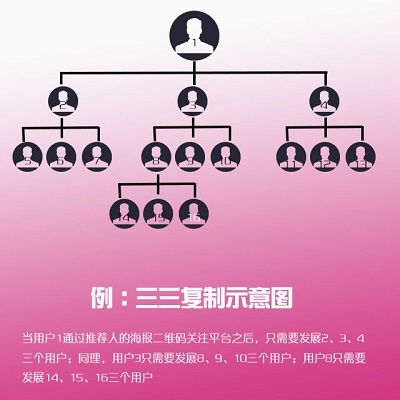 YM737-Thinkphp开发程序完整版源码,微信新玩法三维九度分销三三复制直销系统源码